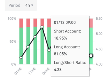 Dogecoin Traders Remain Extremely Bullish Despite Price Crash, Here Are The Numbers