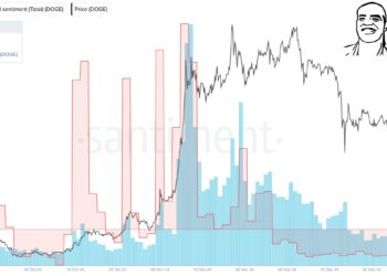 Dogecoin Jumps 20%, But Social Media Still Bearish: Green Signal For Rally?
