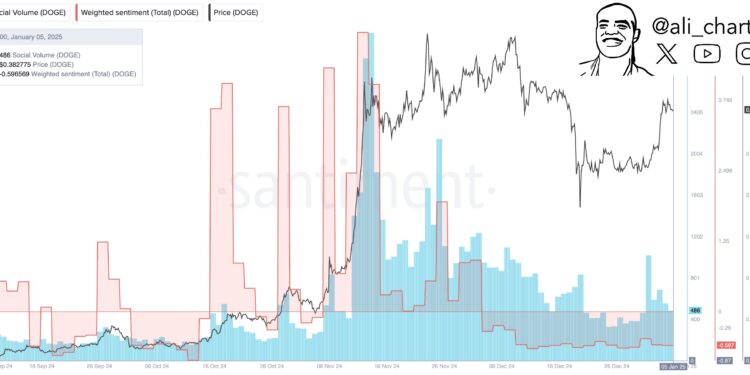 Dogecoin Jumps 20%, But Social Media Still Bearish: Green Signal For Rally?