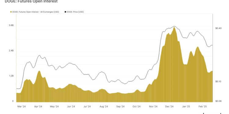 Dogecoin Open Interest Plunges 58%: How Do Shiba Inu & Pepe Compare?