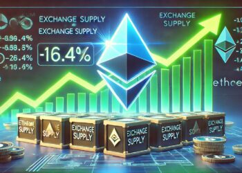 Exchange Supply Sees Massive 16.4% Drop