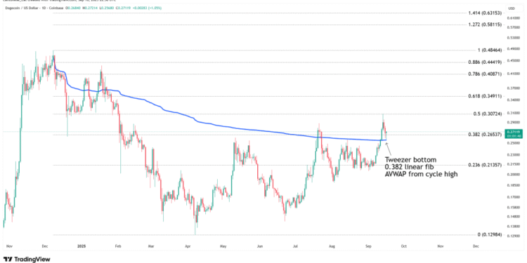 Is The Dogecoin Bottom In? Confluence Of Signals Says Yes