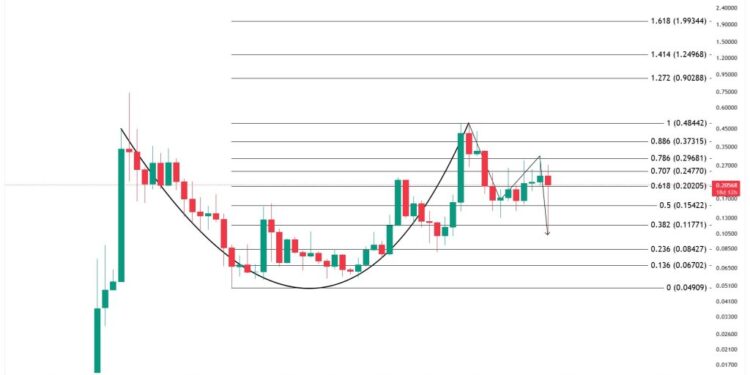 Dogecoin Cup and Handle Holds A Secret Few Are Seeing