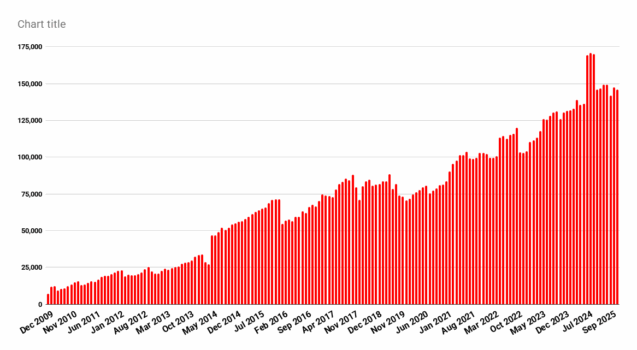 OpenSim still has over 900,000 region equivalents – Hypergrid Business