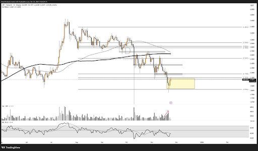 XRP Price Is Forming A Death Cross That Previously Led To A 15% Crash